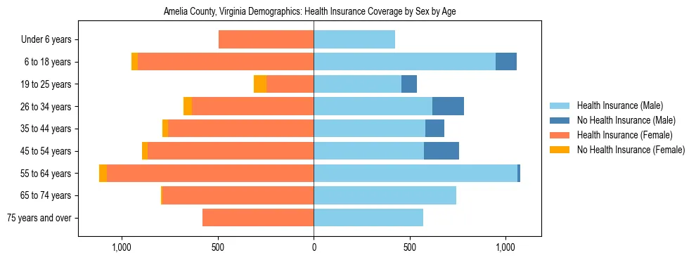 Pyramid chart showing health insurance coverage by age and sex in Amelia County, Virginia.