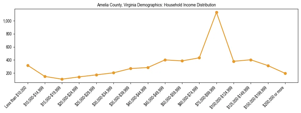 Horizontal bar chart showing household income distribution in Amelia County, Virginia.