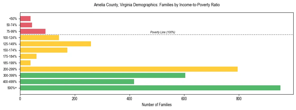 Horizontal bar chart showing family distribution by income-to-poverty ratio in Amelia County, Virginia, based on 2023 ACS data.