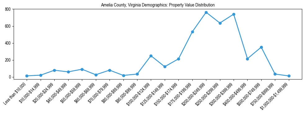 Line chart showing the distribution of property values for owner-occupied housing units in Amelia County, Virginia.