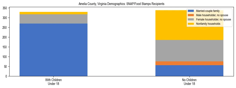 Stacked bar chart showing SNAP/Food Stamps recipient household composition by presence of children under 18 in Amelia County, Virginia, based on 2023 ACS data.