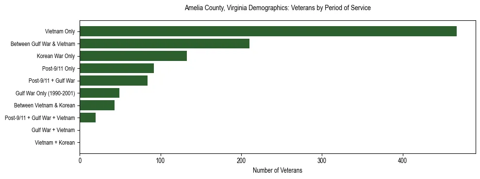 Horizontal bar chart showing veteran distribution by period of military service in Amelia County, Virginia, based on 2023 ACS data.