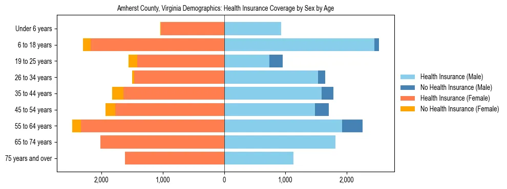 Pyramid chart showing health insurance coverage by age and sex in Amherst County, Virginia.