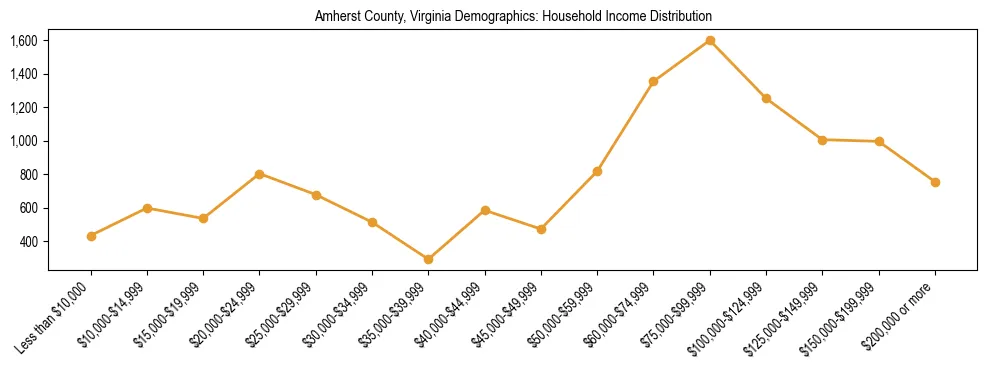 Horizontal bar chart showing household income distribution in Amherst County, Virginia.