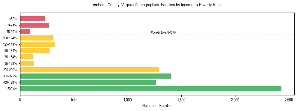 Horizontal bar chart showing family distribution by income-to-poverty ratio in Amherst County, Virginia, based on 2023 ACS data.