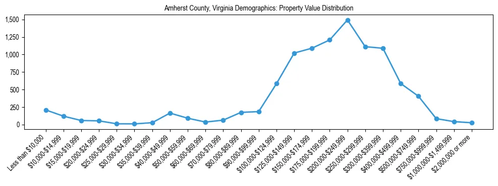 Line chart showing the distribution of property values for owner-occupied housing units in Amherst County, Virginia.