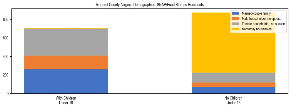 Stacked bar chart showing SNAP/Food Stamps recipient household composition by presence of children under 18 in Amherst County, Virginia, based on 2023 ACS data.