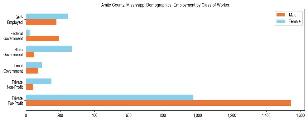 Horizontal bar chart showing employment distribution by class of worker and gender in Amite County, Mississippi, based on 2023 ACS data.