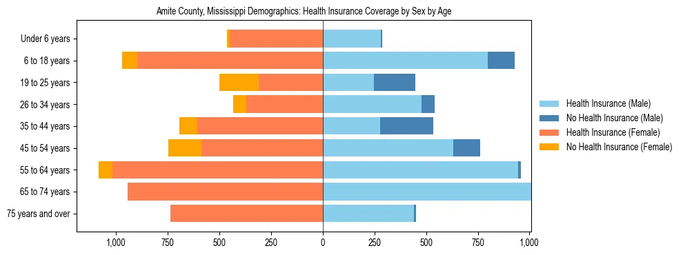 Pyramid chart showing health insurance coverage by age and sex in Amite County, Mississippi.