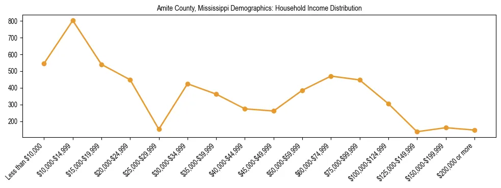 Horizontal bar chart showing household income distribution in Amite County, Mississippi.
