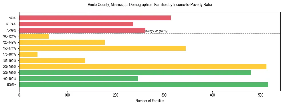 Horizontal bar chart showing family distribution by income-to-poverty ratio in Amite County, Mississippi, based on 2023 ACS data.