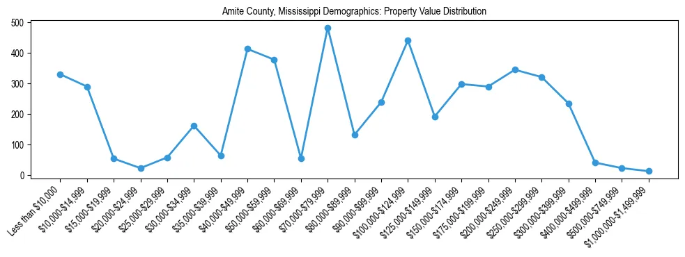 Line chart showing the distribution of property values for owner-occupied housing units in Amite County, Mississippi.
