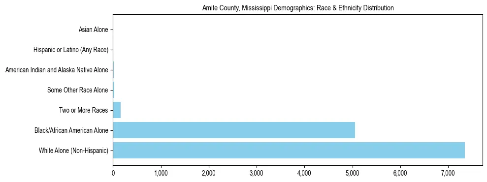 Race and Ethnicity Distribution Chart for Amite County, Mississippi