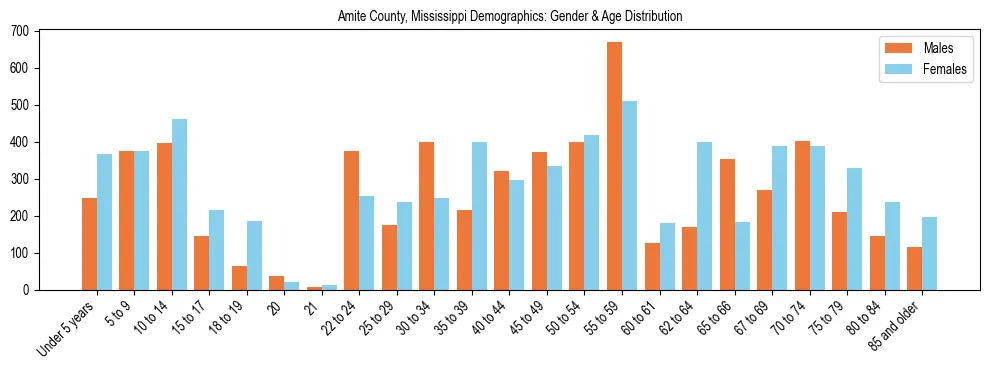 Bar chart showing the population distribution of Amite County, Mississippi by age group and gender, based on 2023 ACS data.