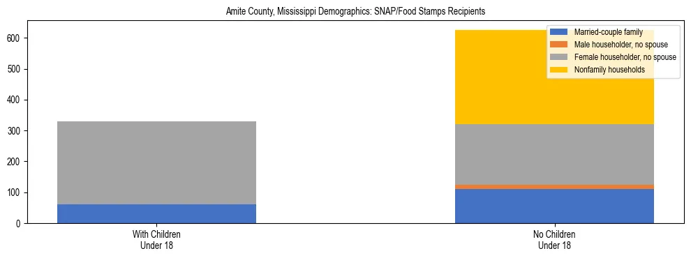 Stacked bar chart showing SNAP/Food Stamps recipient household composition by presence of children under 18 in Amite County, Mississippi, based on 2023 ACS data.