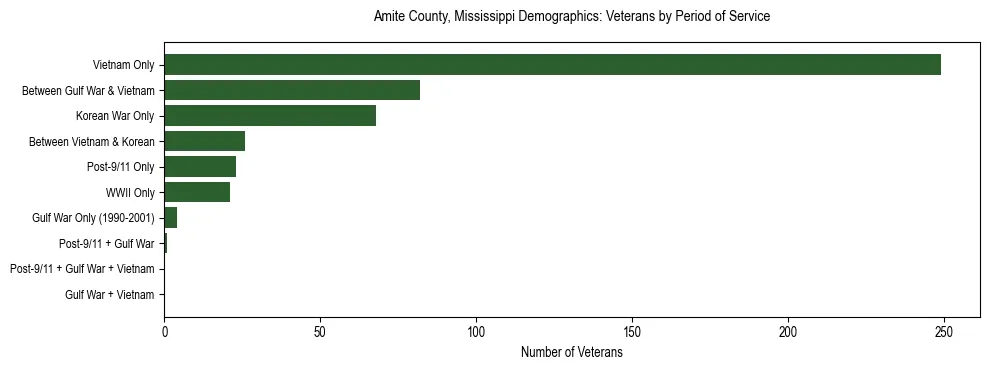 Horizontal bar chart showing veteran distribution by period of military service in Amite County, Mississippi, based on 2023 ACS data.