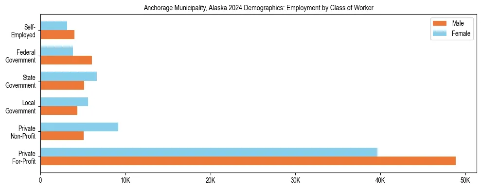 Horizontal bar chart showing employment distribution by class of worker and gender in Anchorage Municipality, Alaska, based on 2023 ACS data.