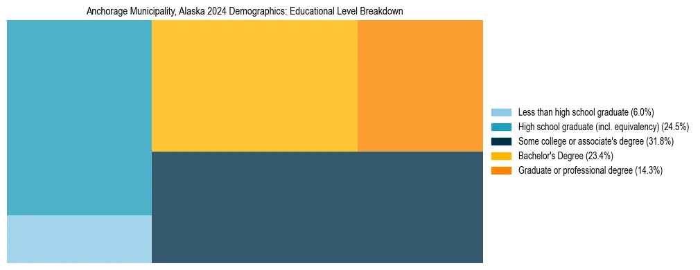 Treemap chart illustrating the educational attainment breakdown for population 25 years and over in Anchorage Municipality, Alaska.
