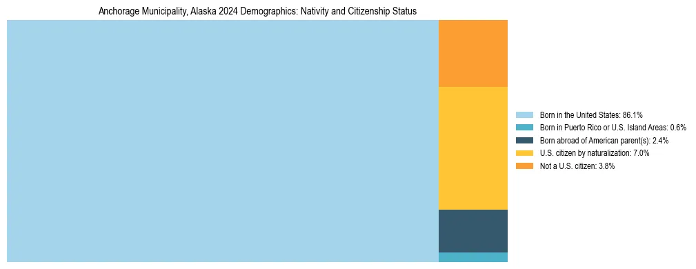 Treemap showing the population distribution by nativity and citizenship status in Anchorage Municipality, Alaska based on U.S. Census data.