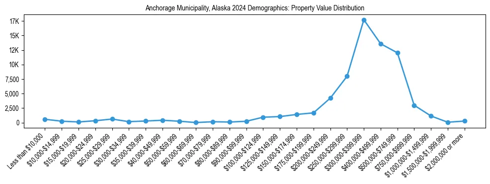 Line chart showing the distribution of property values for owner-occupied housing units in Anchorage Municipality, Alaska.