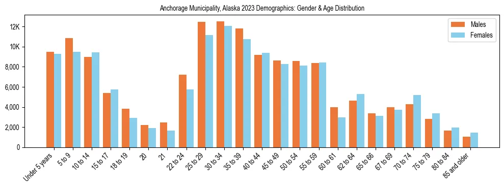 Bar chart showing the population distribution of Anchorage Municipality, Alaska by age group and gender, based on 2023 ACS data.