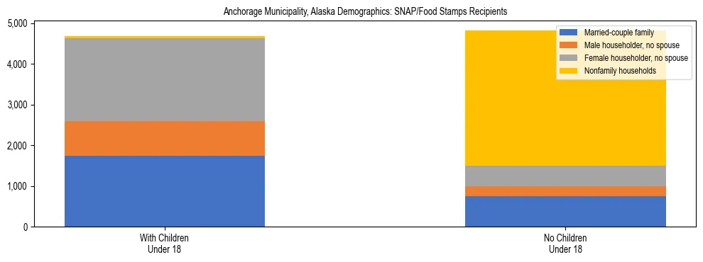 Stacked bar chart showing SNAP recipient household composition by presence of children in Anchorage Municipality, Alaska, based on 2023 ACS data.