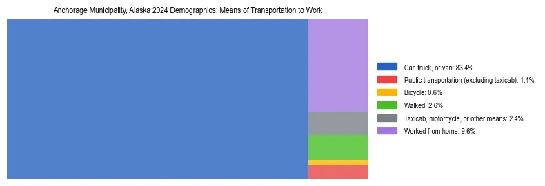 Treemap showing means of transportation to work distribution in Anchorage Municipality, Alaska.
