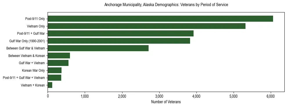 Bar chart showing the distribution of veterans by period of military service in Anchorage Municipality, Alaska based on 2023 ACS data.