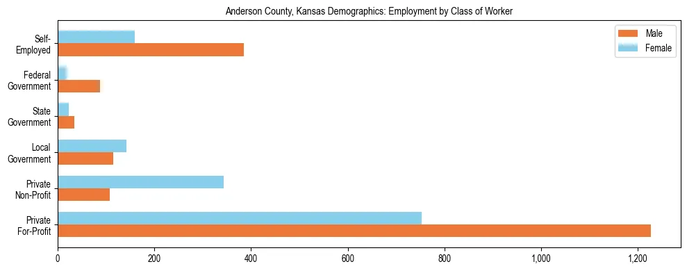 Horizontal bar chart showing employment distribution by class of worker and gender in Anderson County, Kansas, based on 2023 ACS data.