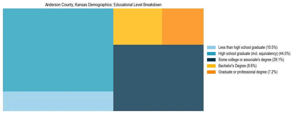 Treemap chart illustrating the educational attainment breakdown for population 25 years and over in Anderson County, Kansas.