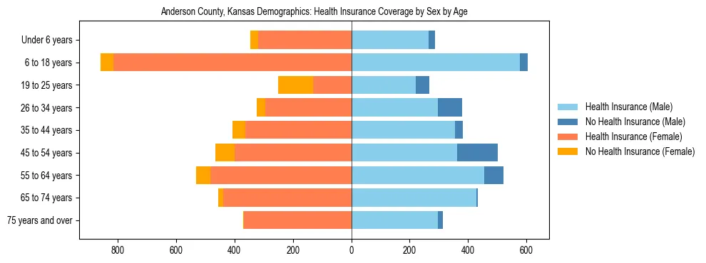 Pyramid chart showing health insurance coverage by age and sex in Anderson County, Kansas.