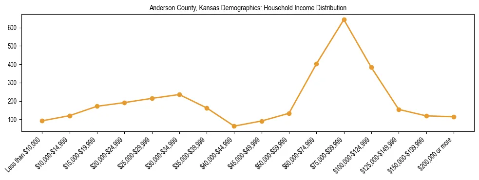 Horizontal bar chart showing household income distribution in Anderson County, Kansas.