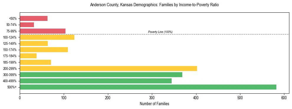 Horizontal bar chart showing family distribution by income-to-poverty ratio in Anderson County, Kansas, based on 2023 ACS data.