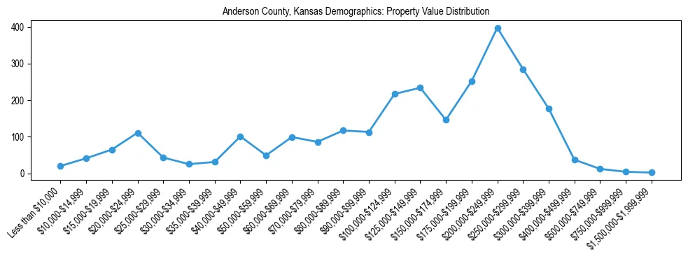 Line chart showing the distribution of property values for owner-occupied housing units in Anderson County, Kansas.