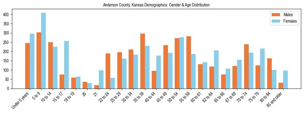 Bar chart showing the population distribution of Anderson County, Kansas by age group and gender, based on 2023 ACS data.