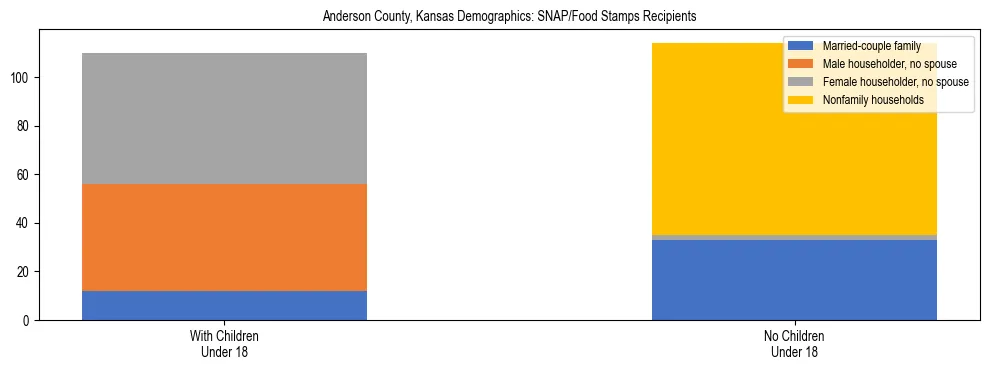 Stacked bar chart showing SNAP/Food Stamps recipient household composition by presence of children under 18 in Anderson County, Kansas, based on 2023 ACS data.