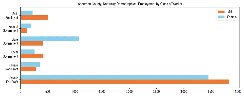Horizontal bar chart showing employment distribution by class of worker and gender in Anderson County, Kentucky, based on 2023 ACS data.