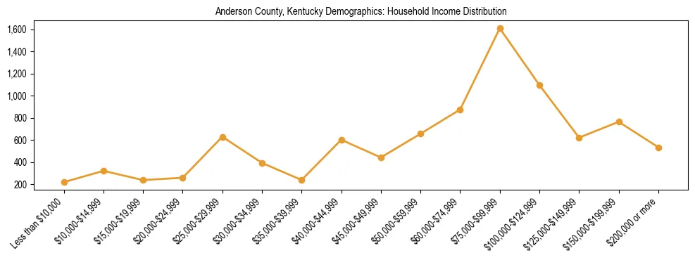 Horizontal bar chart showing household income distribution in Anderson County, Kentucky.