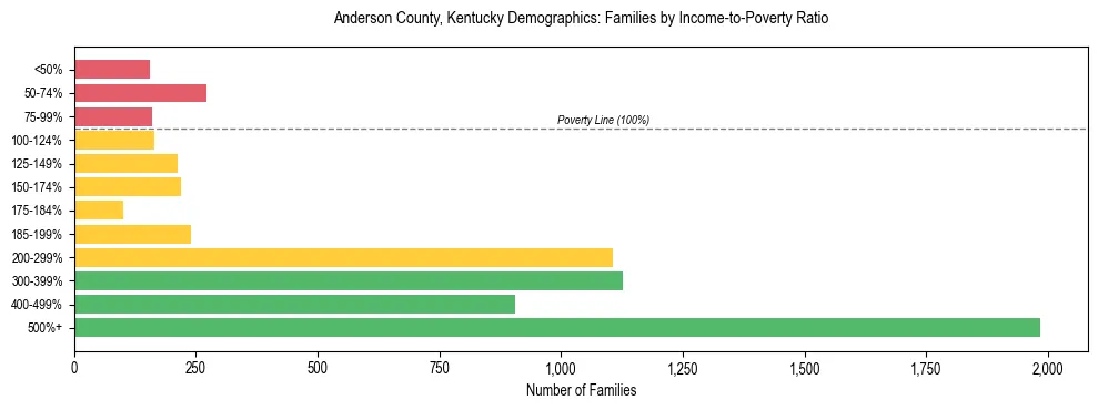 Horizontal bar chart showing family distribution by income-to-poverty ratio in Anderson County, Kentucky, based on 2023 ACS data.