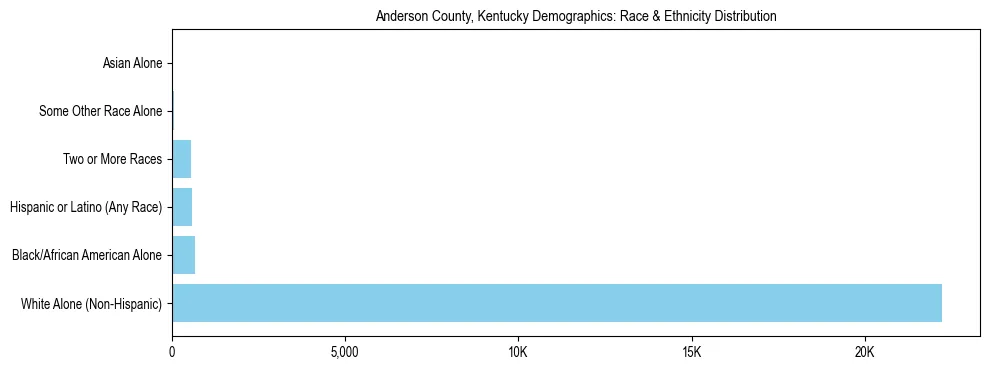 Race and Ethnicity Distribution Chart for Anderson County, Kentucky