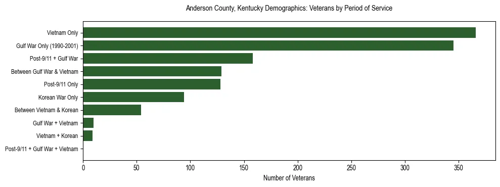 Horizontal bar chart showing veteran distribution by period of military service in Anderson County, Kentucky, based on 2023 ACS data.