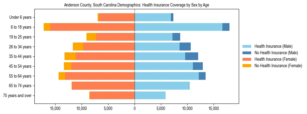 Pyramid chart showing health insurance coverage by age and sex in Anderson County, South Carolina.