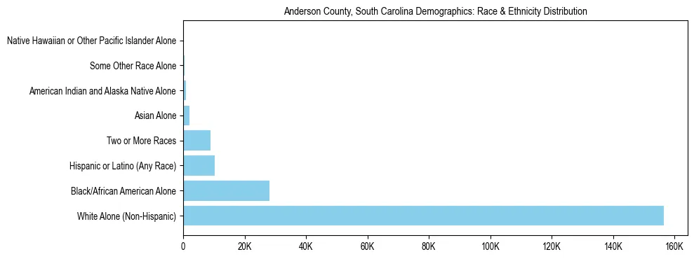 Race and Ethnicity Distribution Chart for Anderson County, South Carolina