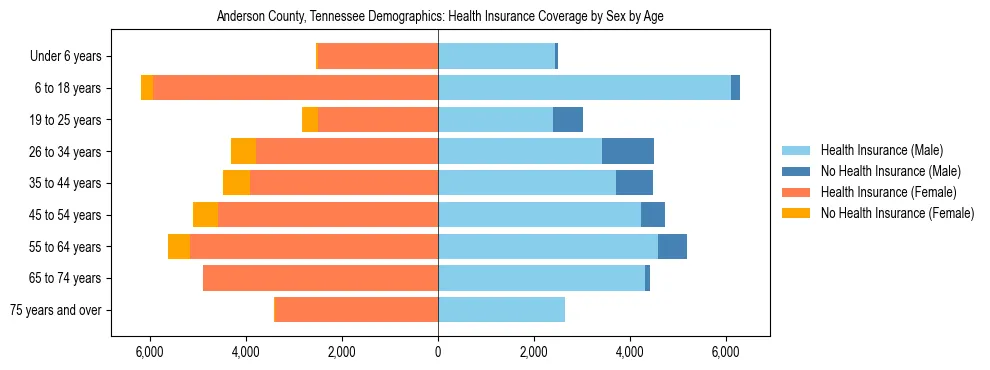 Pyramid chart showing health insurance coverage by age and sex in Anderson County, Tennessee.