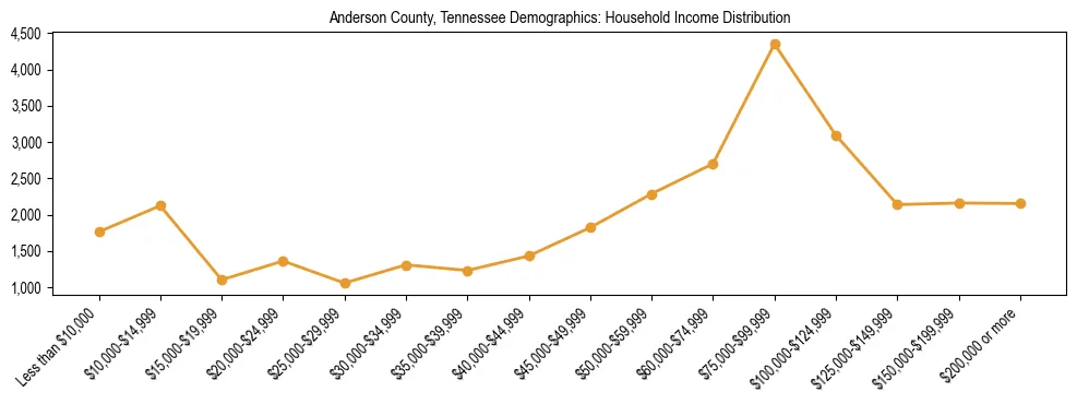 Horizontal bar chart showing household income distribution in Anderson County, Tennessee.