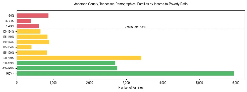 Horizontal bar chart showing family distribution by income-to-poverty ratio in Anderson County, Tennessee, based on 2023 ACS data.