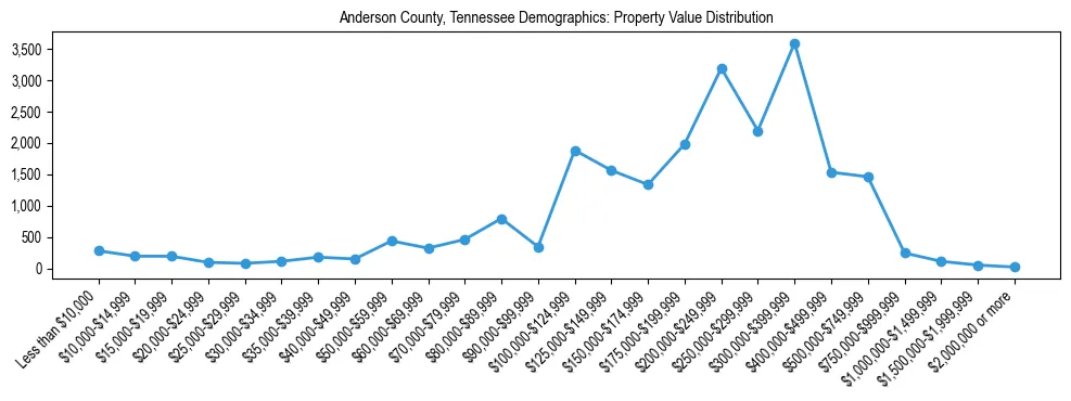 Line chart showing the distribution of property values for owner-occupied housing units in Anderson County, Tennessee.