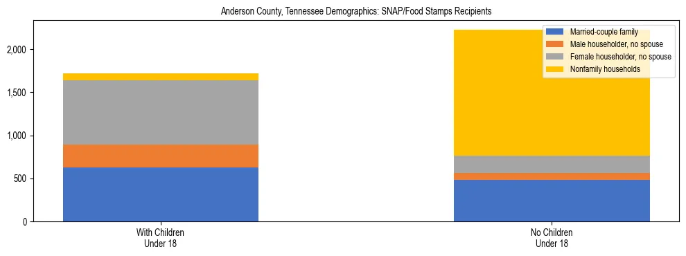 Stacked bar chart showing SNAP/Food Stamps recipient household composition by presence of children under 18 in Anderson County, Tennessee, based on 2023 ACS data.