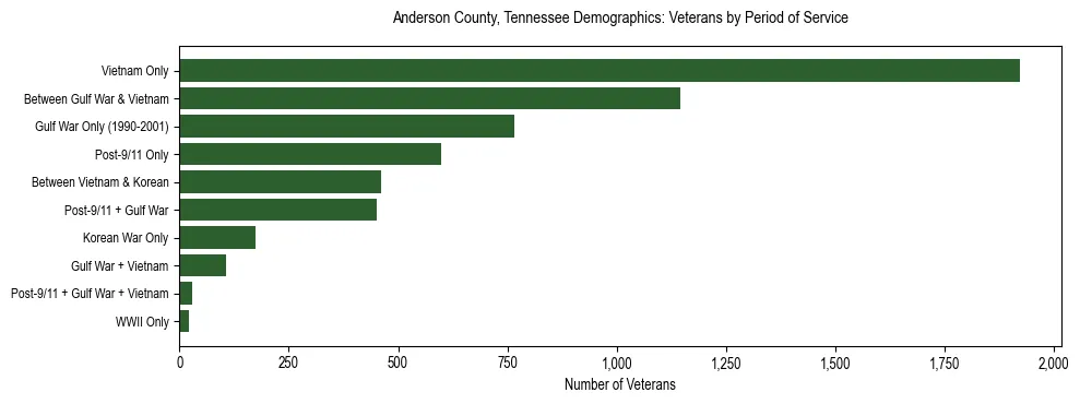 Horizontal bar chart showing veteran distribution by period of military service in Anderson County, Tennessee, based on 2023 ACS data.