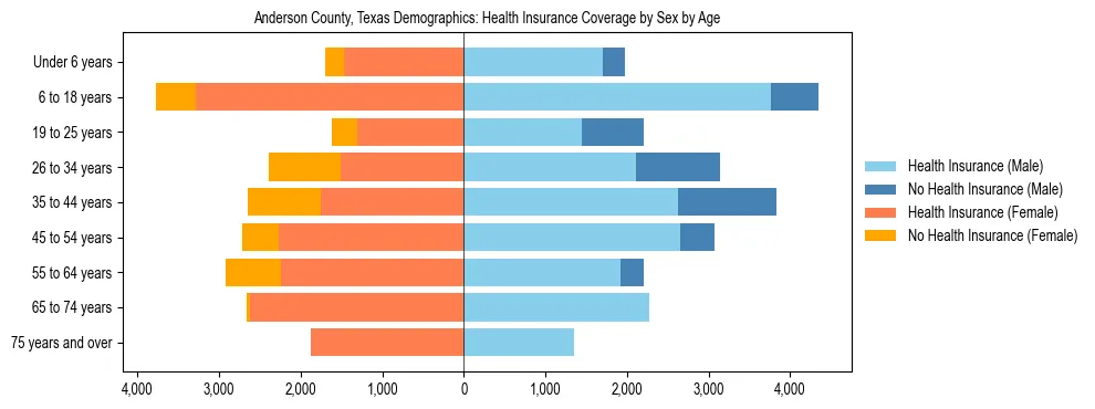 Pyramid chart showing health insurance coverage by age and sex in Anderson County, Texas.